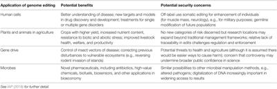 Assessing Security Implications of Genome Editing: Emerging Points From an International Workshop